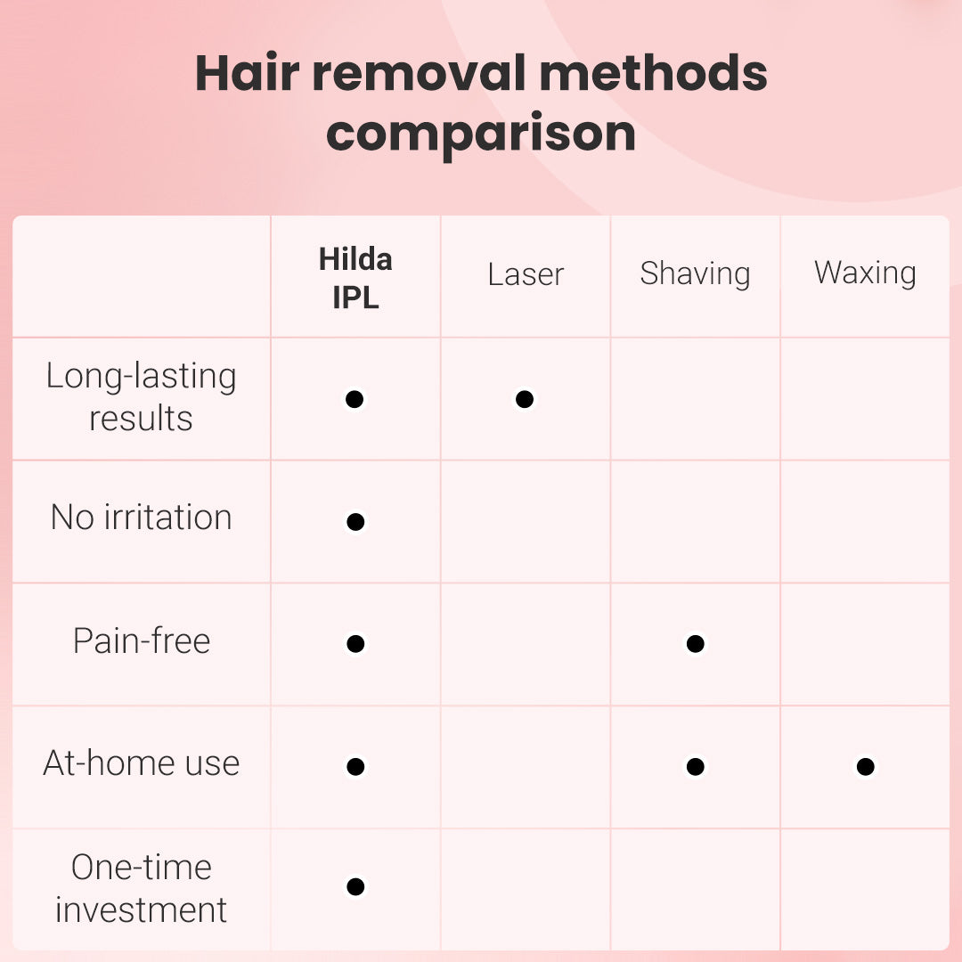 Permanent hair removal device
